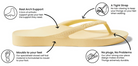 Archies arch support thongs in lemon style product image explaining why they are so comfortable and how they provide orthotic support